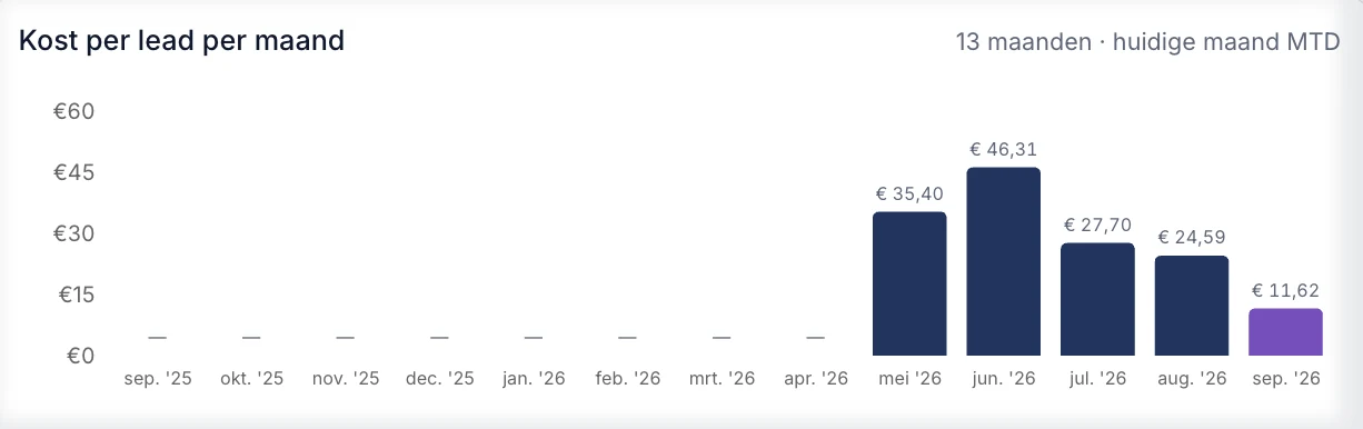 Rapportage van de kost per lead per maand voor zonnepanelen, met een daling van € 46,31 naar € 11,62.