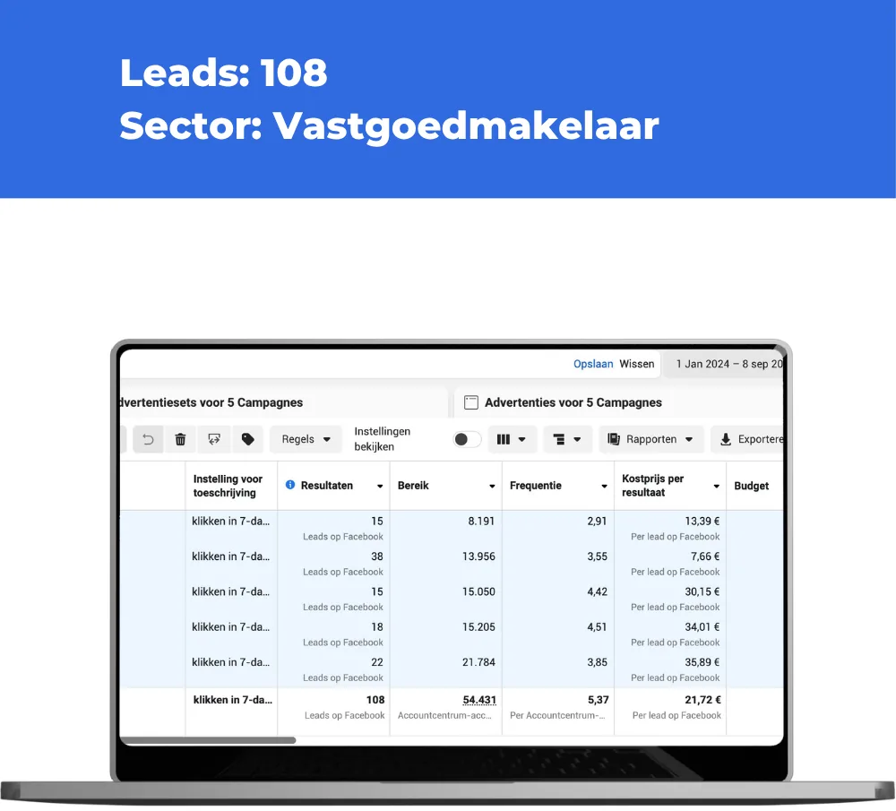 Advertentiedashboard van een vastgoedmakelaar met 108 leads.