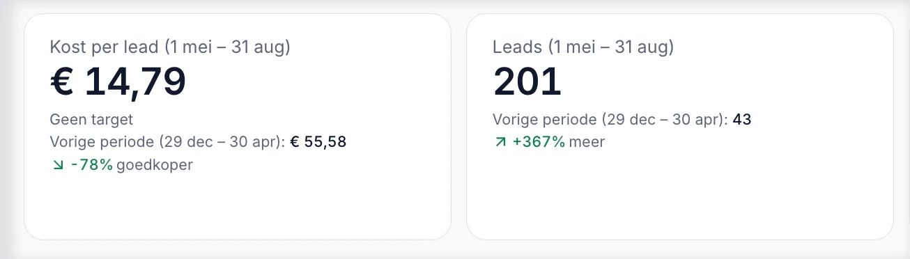 Rapportagekaarten voor airco met een kost per lead van € 14,79 en 201 leads.