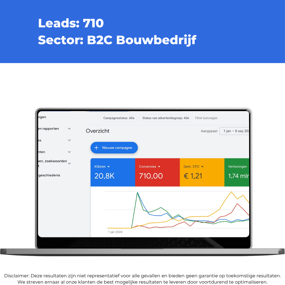 Advertentiedashboard van een B2C bouwbedrijf met 710 conversies.